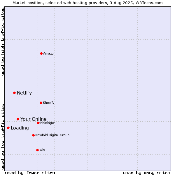 Market position of Your.Online vs. Netlify vs. Loading