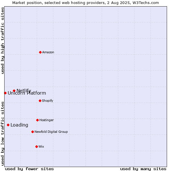 Market position of Netlify vs. Loading vs. Unicorn Platform