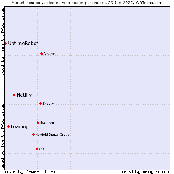 Market position of Netlify vs. Loading vs. UptimeRobot