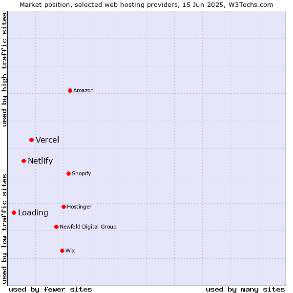 Market position of Vercel vs. Netlify vs. Loading