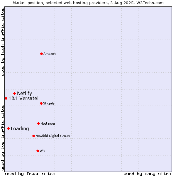 Market position of Netlify vs. Loading vs. 1&1 Versatel