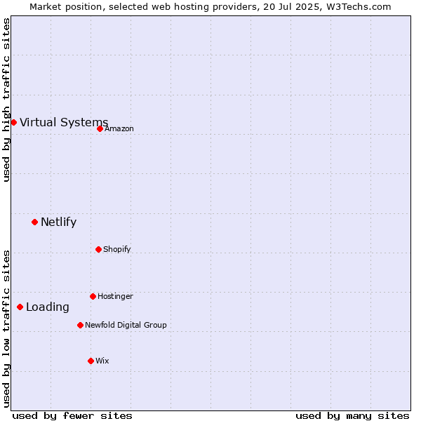 Market position of Netlify vs. Loading vs. Virtual Systems