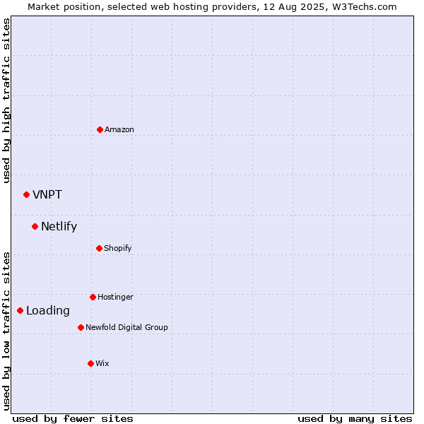 Market position of Netlify vs. VNPT vs. Loading