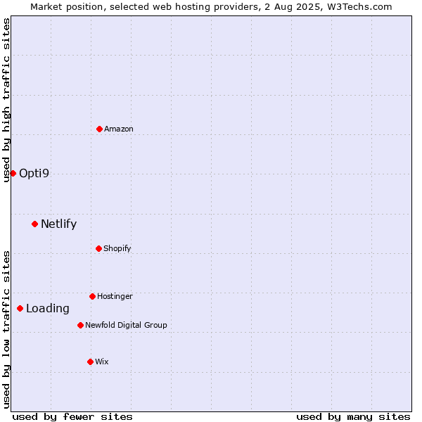 Market position of Netlify vs. Loading vs. Opti9