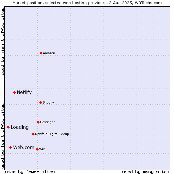 Market position of Netlify vs. Web.com vs. Loading