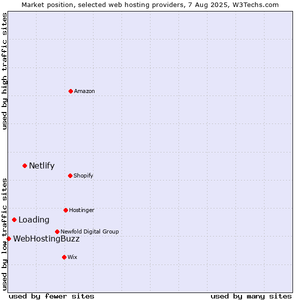 Market position of Netlify vs. Loading vs. WebHostingBuzz