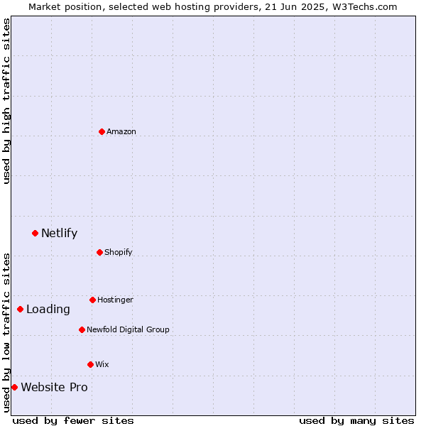 Market position of Netlify vs. Loading vs. Website Pro