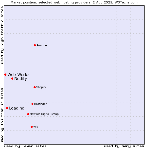 Market position of Netlify vs. Loading vs. Web Werks