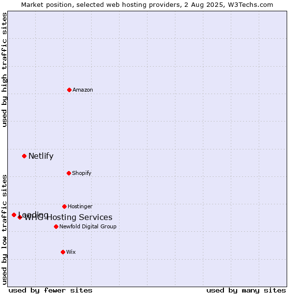 Market position of Netlify vs. WHG Hosting Services vs. Loading