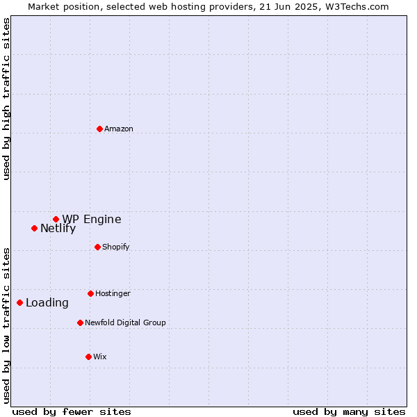 Market position of WP Engine vs. Netlify vs. Loading