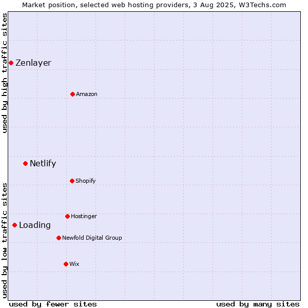 Market position of Netlify vs. Loading vs. Zenlayer
