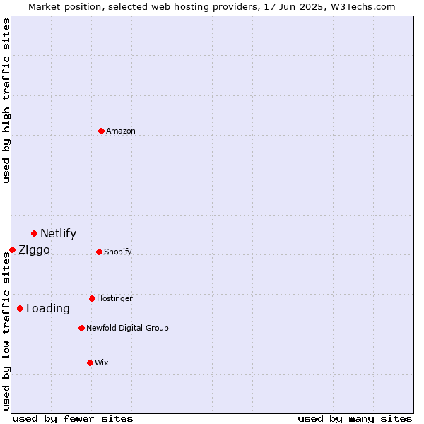 Market position of Netlify vs. Loading vs. Ziggo