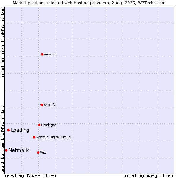 Market position of Loading vs. Netmark