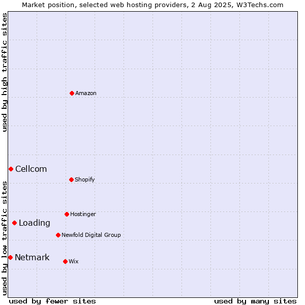 Market position of Loading vs. Cellcom vs. Netmark