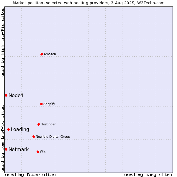 Market position of Loading vs. Netmark vs. Node4