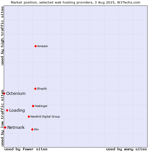 Market position of Loading vs. Netmark vs. Octenium