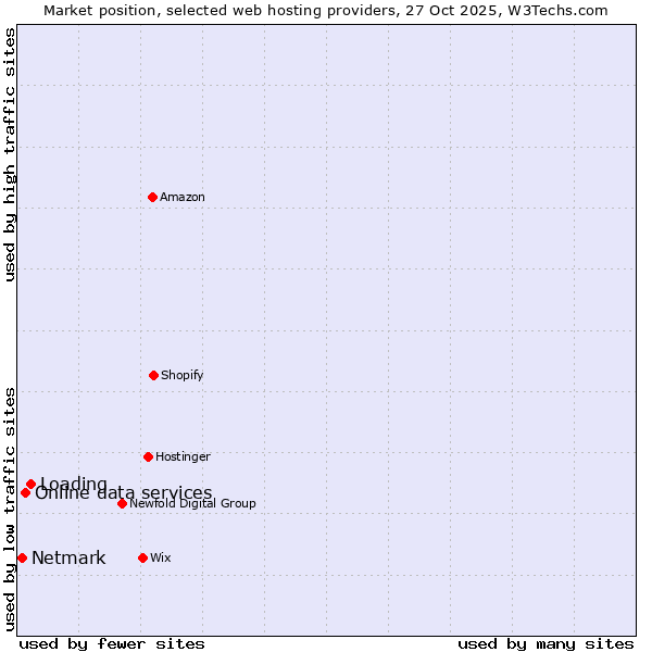 Market position of Loading vs. Online data services vs. Netmark