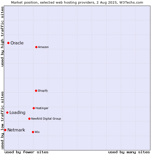 Market position of Oracle vs. Loading vs. Netmark