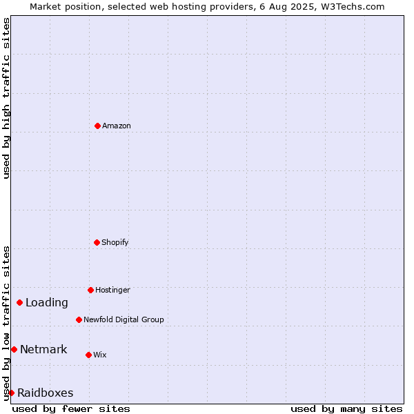 Market position of Loading vs. Netmark vs. Raidboxes