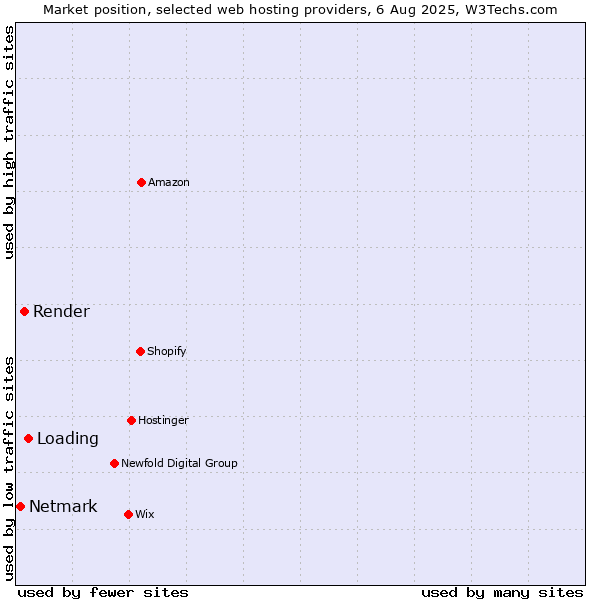 Market position of Loading vs. Render vs. Netmark