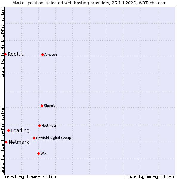 Market position of Loading vs. Netmark vs. Root.lu