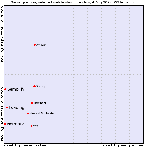 Market position of Loading vs. Semplify vs. Netmark