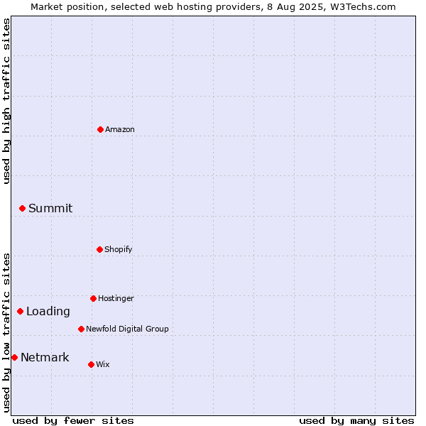 Market position of Summit vs. Loading vs. Netmark