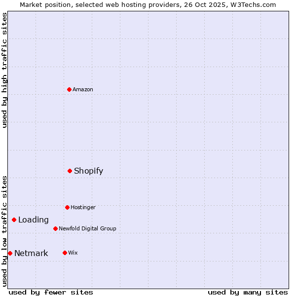 Market position of Shopify vs. Loading vs. Netmark