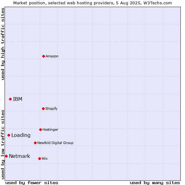 Market position of IBM vs. Loading vs. Netmark