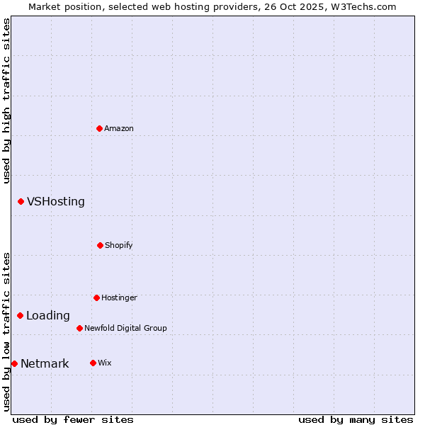 Market position of VSHosting vs. Loading vs. Netmark