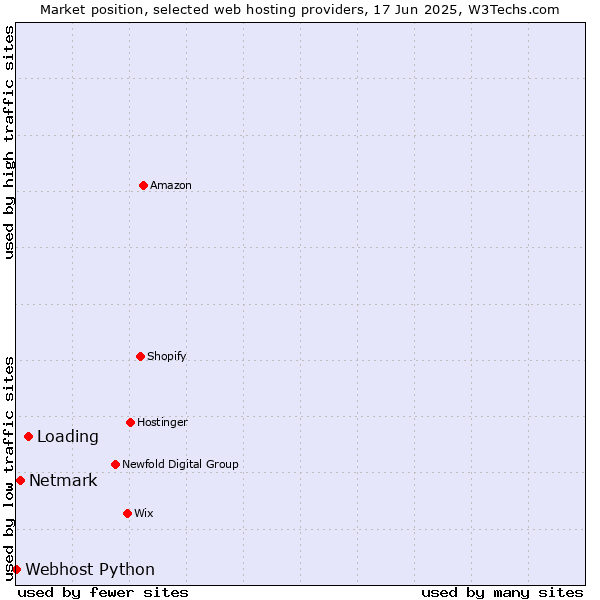 Market position of Loading vs. Netmark vs. Webhost Python