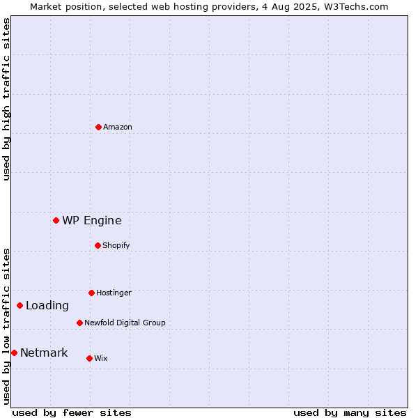 Market position of WP Engine vs. Loading vs. Netmark