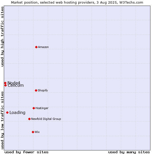 Market position of Loading vs. Cellcom vs. Node4