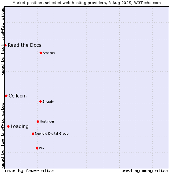 Market position of Loading vs. Cellcom vs. Read the Docs