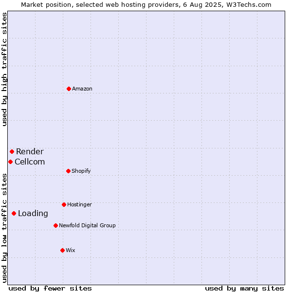 Market position of Loading vs. Render vs. Cellcom