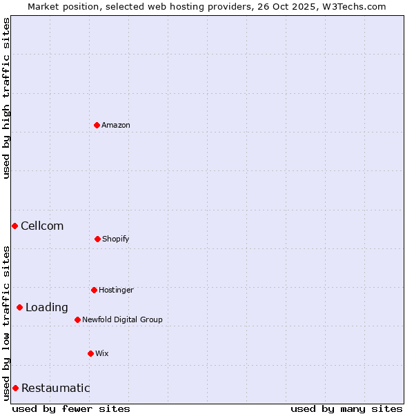 Market position of Loading vs. Restaumatic vs. Cellcom