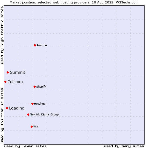 Market position of Summit vs. Loading vs. Cellcom