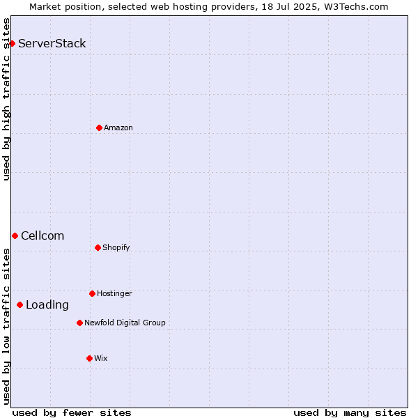 Market position of Loading vs. Cellcom vs. ServerStack