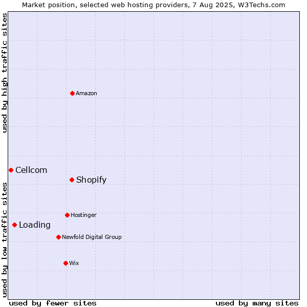 Market position of Shopify vs. Loading vs. Cellcom
