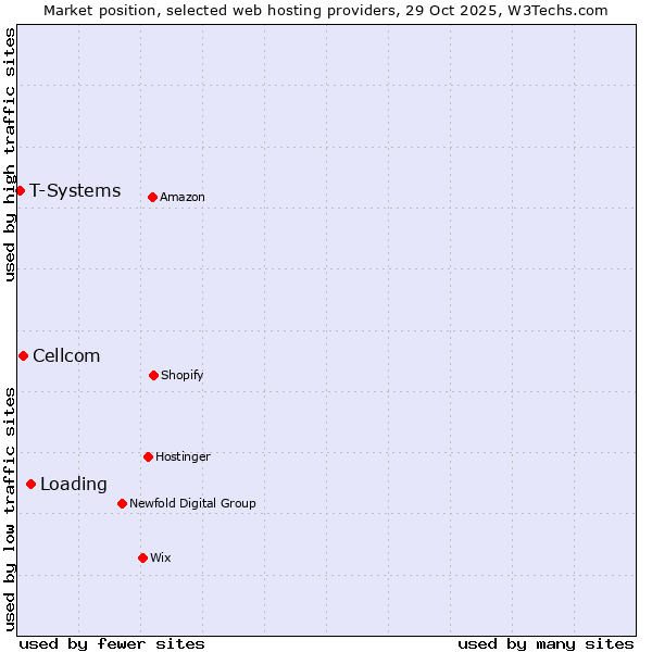 Market position of Loading vs. Cellcom vs. T-Systems
