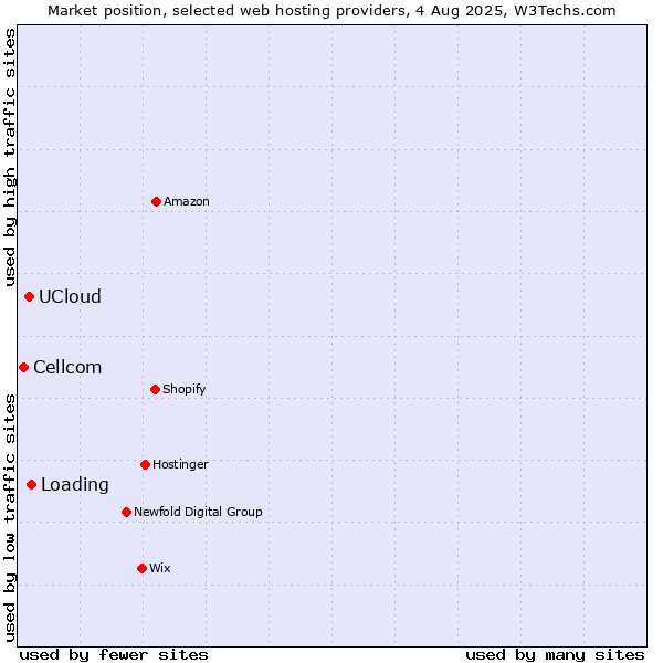 Market position of Loading vs. UCloud vs. Cellcom