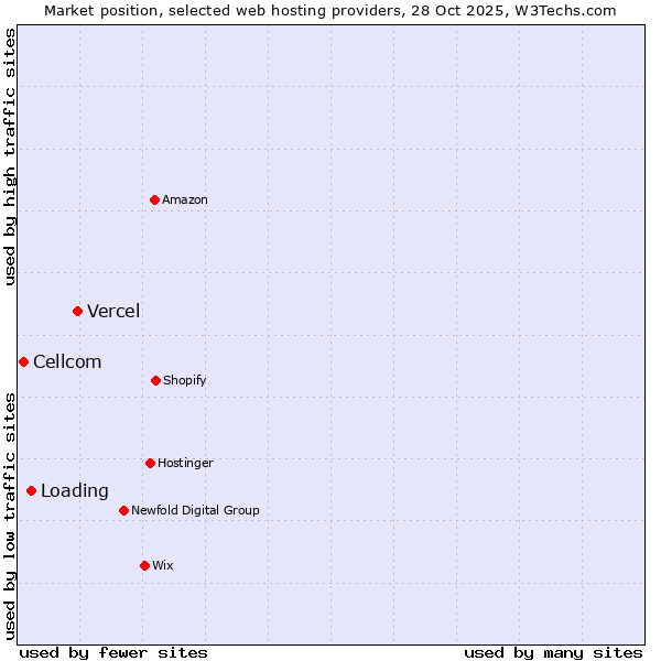 Market position of Vercel vs. Loading vs. Cellcom