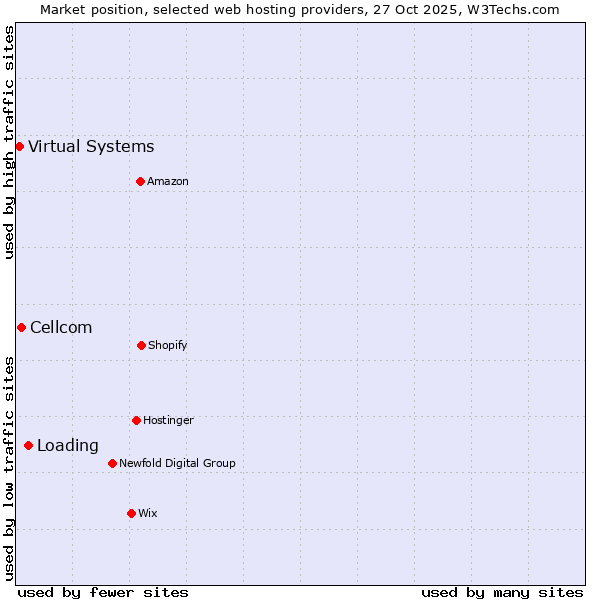 Market position of Loading vs. Cellcom vs. Virtual Systems