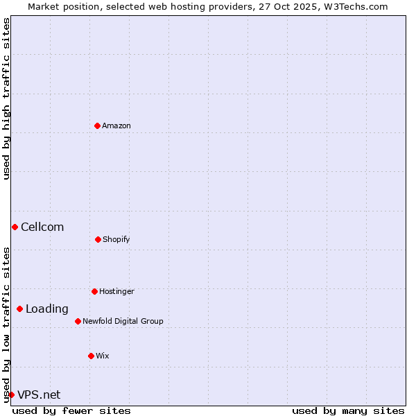 Market position of Loading vs. Cellcom vs. VPS.net