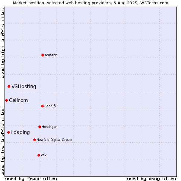 Market position of VSHosting vs. Loading vs. Cellcom