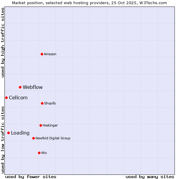 Market position of Webflow vs. Loading vs. Cellcom