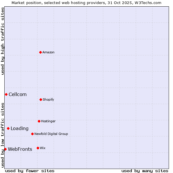 Market position of Loading vs. Cellcom vs. WebFronts