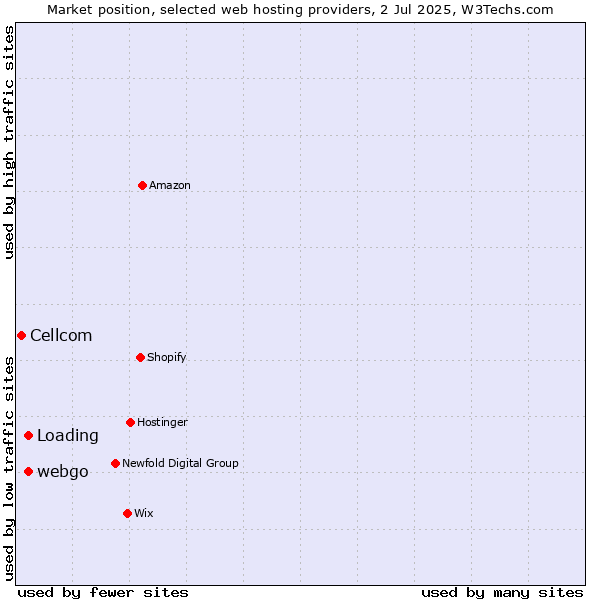 Market position of Loading vs. webgo vs. Cellcom