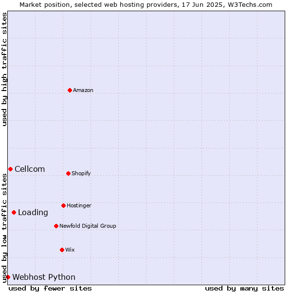 Market position of Loading vs. Cellcom vs. Webhost Python