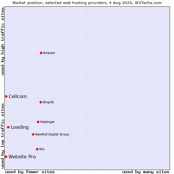 Market position of Loading vs. Cellcom vs. Website Pro